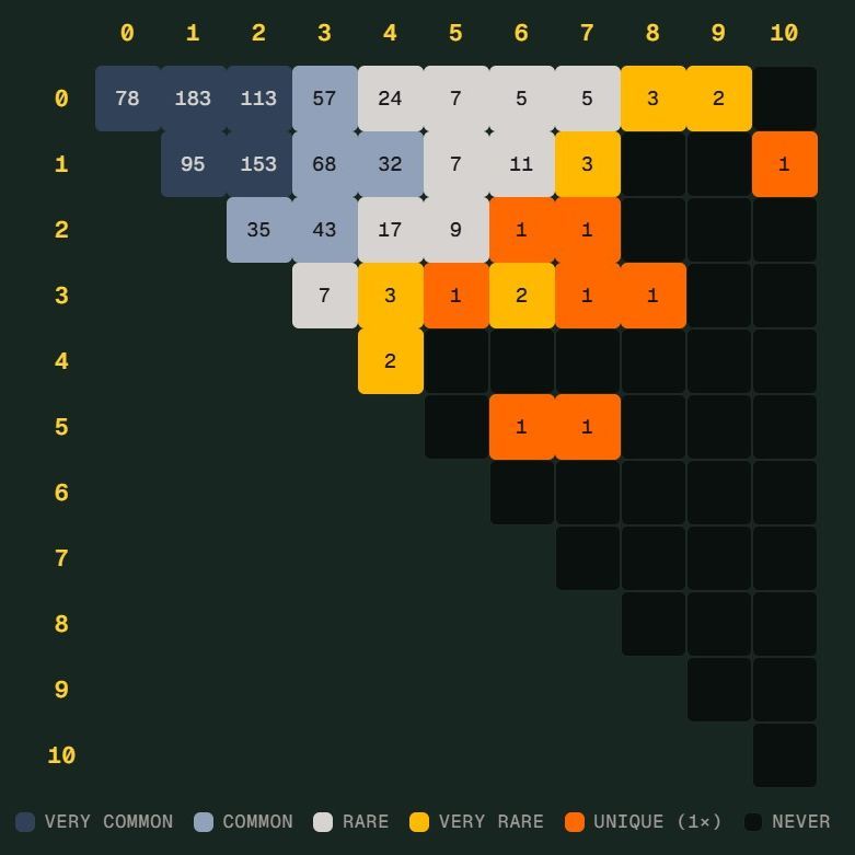 世界杯Scorigami差一点出现：德国7-1险成历史首秀